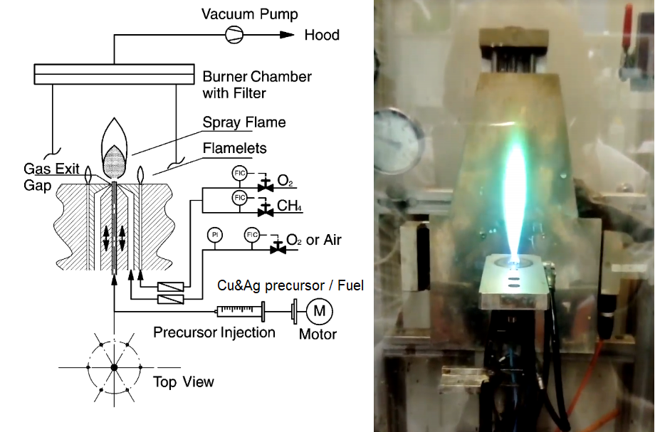 Po lewej: Schemat reaktora płomieniowego [na podstawie L. Madler et al. / Aerosol Science 33 (2002) 369–389]. Po prawej: Zdjęcie palnika podczas wytwarzania nanocząstek CuO w procesie FSP. Miedź nadaje zielone zabarwienie płomieniowi. Źródło: materiały nadesłane
